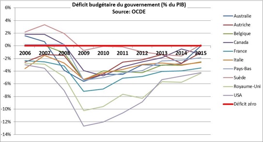 Le déficit budgétaire par pays