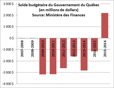 Solde budgétaire du Québec