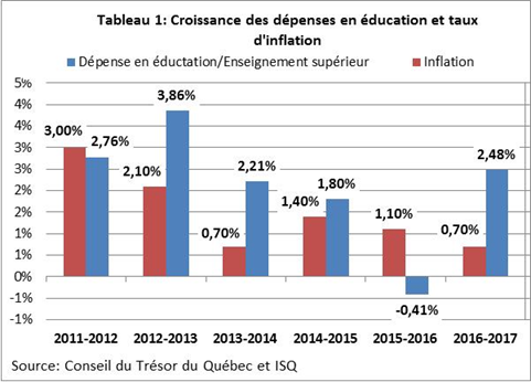 Croissance des dépenses en éducation enseignement supérieur