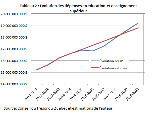 Évolution des dépenses en éducation enseignement supérieur