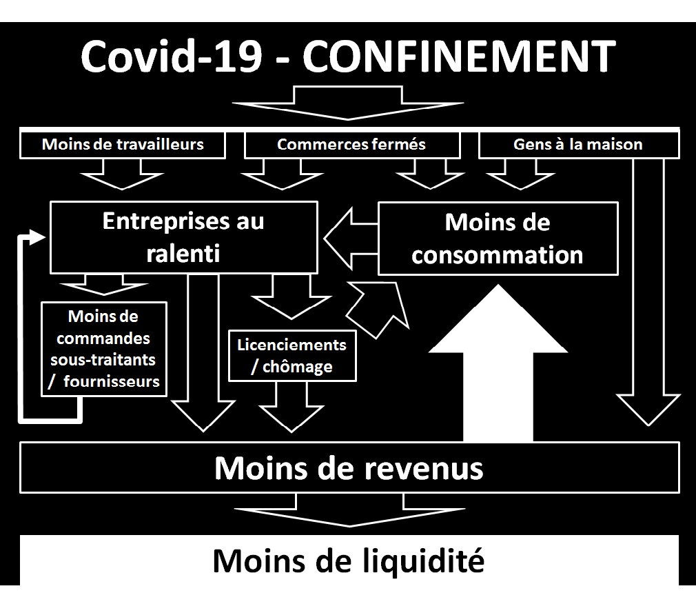 Effets économiques du confinement Covid-19