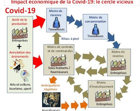 Impact économique de la Covid-19