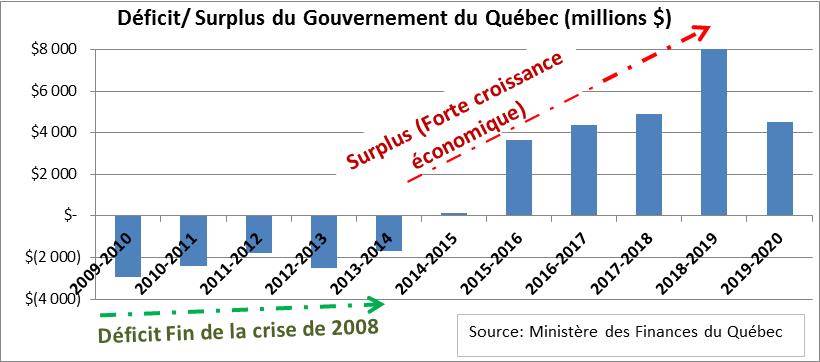 Déficit Surplus du Gouvernement du Québec